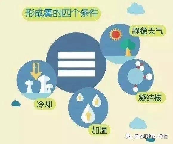 【地理探究】雾的成因及形成条件,谁是雾?谁是霾?雾的