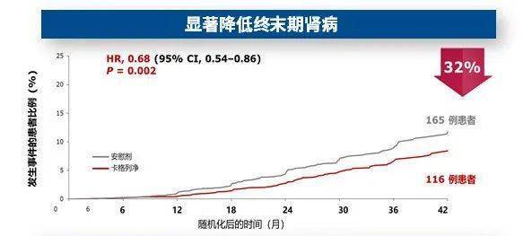 独立性|肾脏获益具有独立性，被誉为肾脏病领域的「神药」——卡格列净