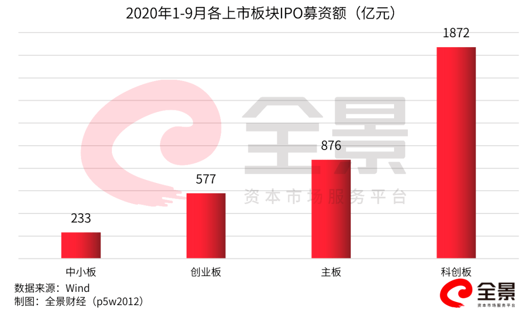 高位|创十年高位！A股1-9月IPO募资超3500亿！