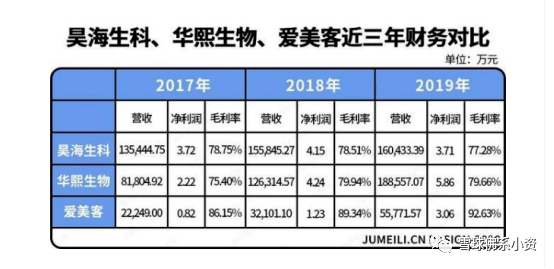 也就是说,华熙生物,昊海生科,爱美客是本土玻尿酸企业top3,的确称的上