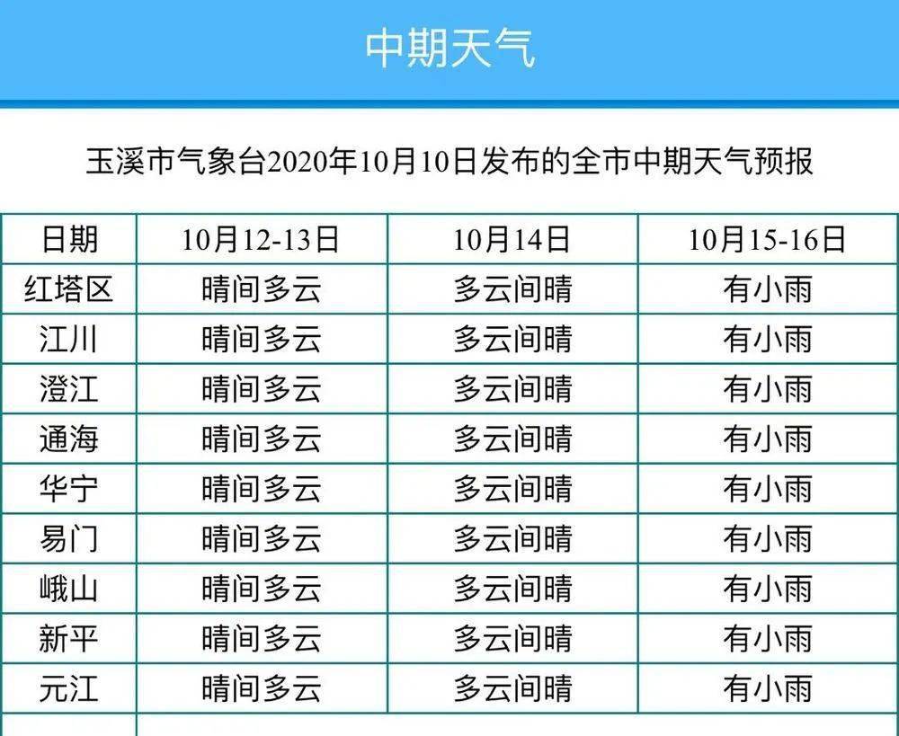 玉溪人注意！早晚温差最大可达15℃！早上吹风瑟瑟发抖......难道玉溪要提前入冬