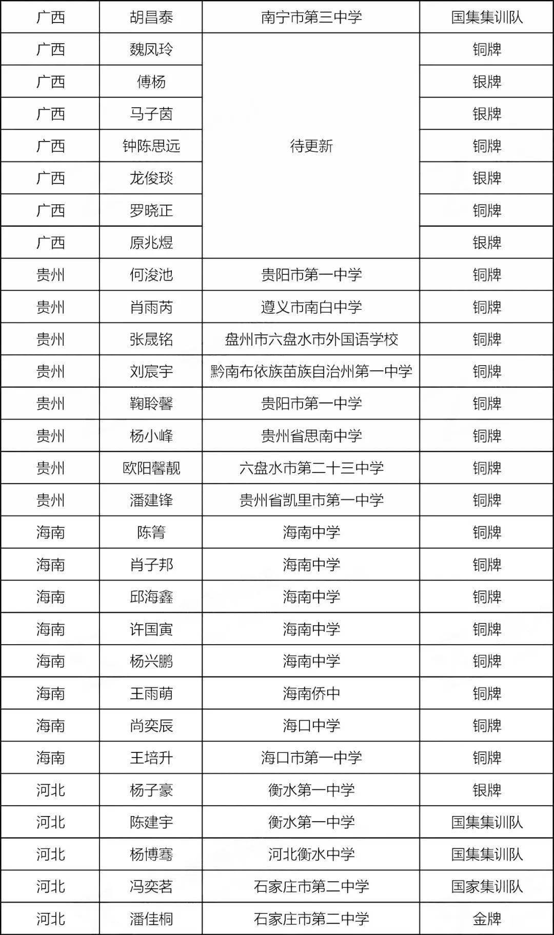 决赛|四川斩获4金4银！2020年第29届生物决赛金牌、银牌、铜牌全部获奖名单