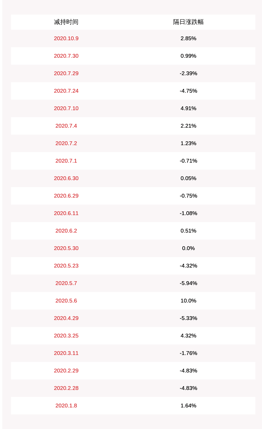 公司|上海洗霸：公司股东王炜等共计减持约211万股，减持计划时间已过半