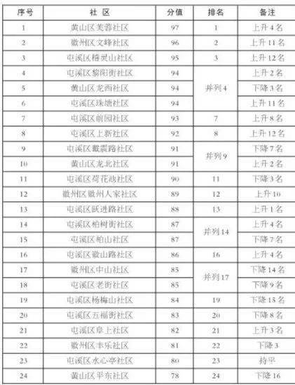 黄山市人口有多少_黄山到底多少人 各地常住人口数据新鲜出炉 看看你家乡排