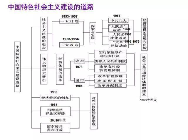 宇安|太赞了！把初中历史画成“一根轴”, 收藏学习！