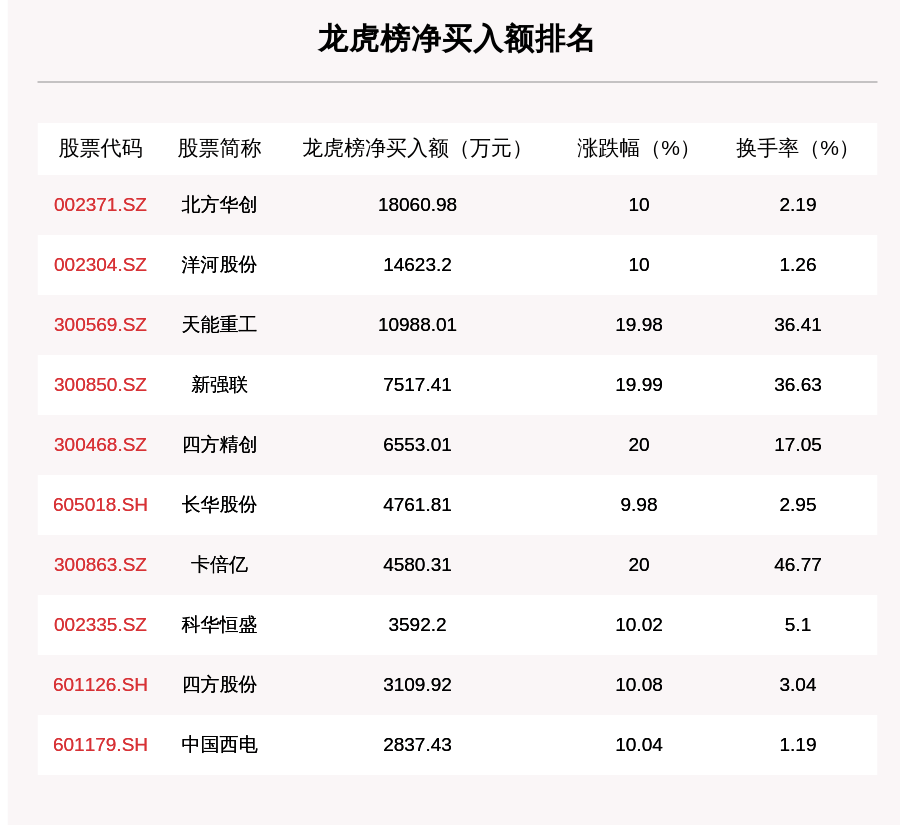 个股|10月12日龙虎榜解析：北方华创净买入额最多，还有18只个股被机构扫货