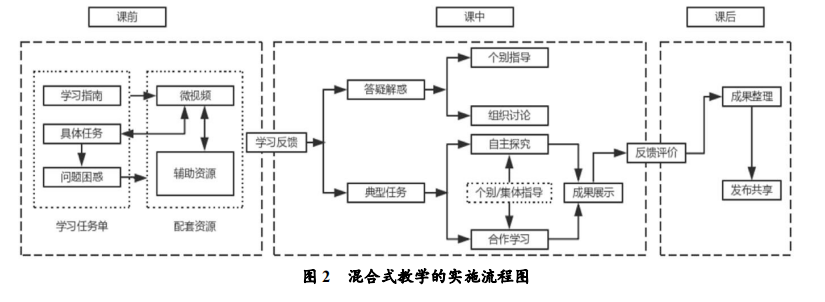 混合式教学的理论基础与教学设计_手机搜狐网