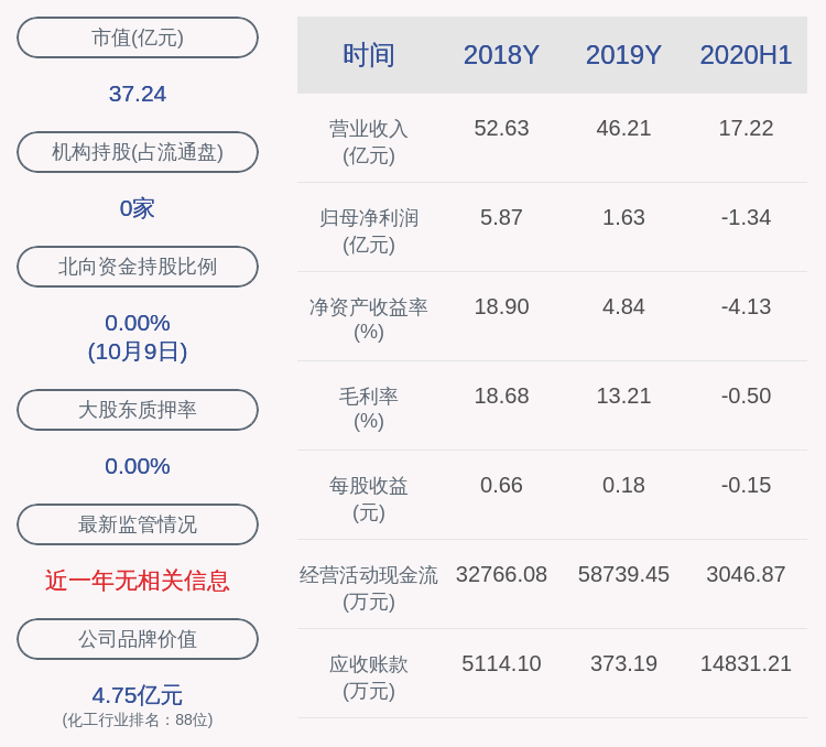 业绩|山东海化：预计2020年前三季度净利润亏损1亿元~1.2亿元