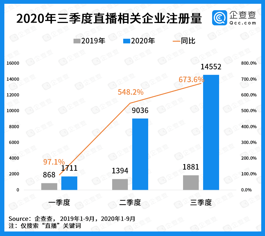 疫情|企查查企业大数据：三季度免税外卖直播业迎爆发