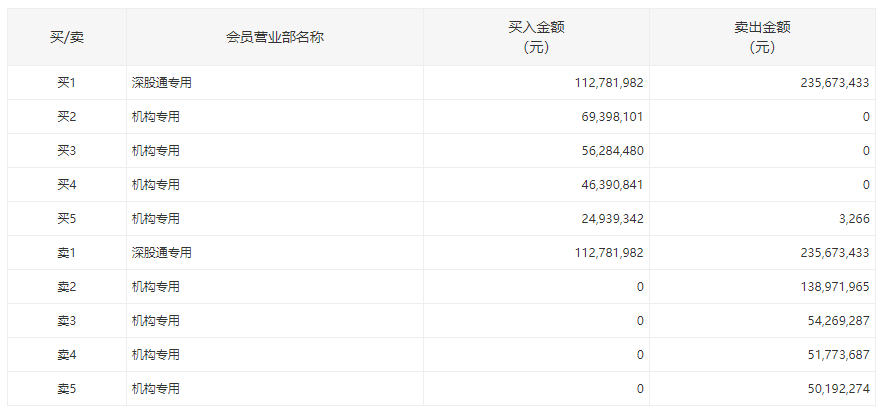机构买入|游戏龙头逆市大跌！三七互娱闪崩跌停，四机构买入2.39亿