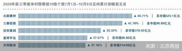 公司|三季报来袭 11股净利预增超10倍