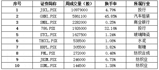 资料|中经资料：巴基斯坦证券市场一周回顾（2020.10.5-10.9）