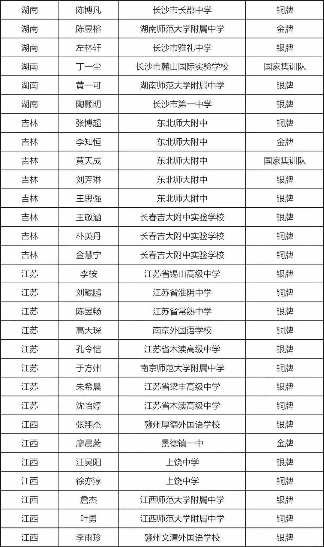 决赛|四川斩获4金4银！2020年第29届生物决赛金牌、银牌、铜牌全部获奖名单