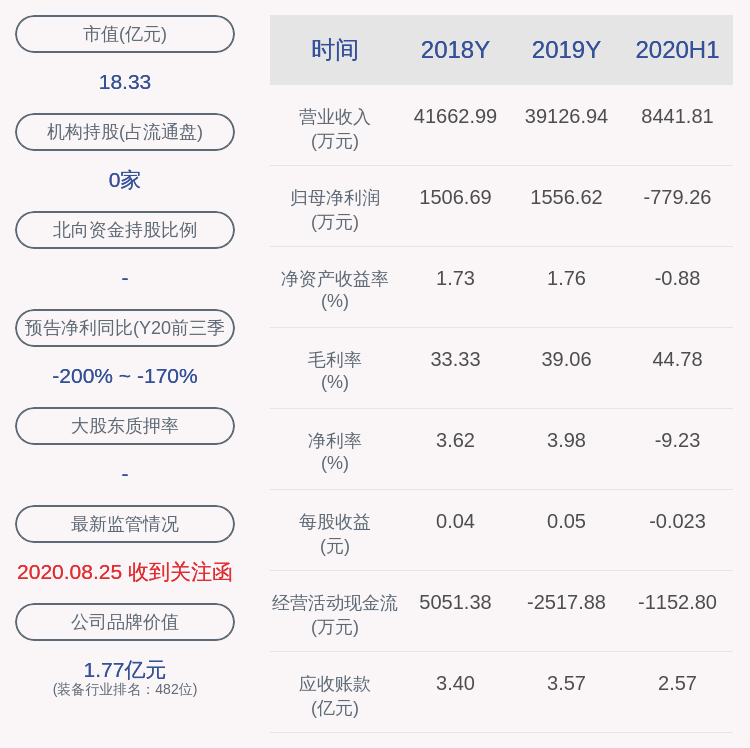 上市公司股东|冀凯股份：预计2020年前三季度净利润亏损942.36万元~1346.23万元