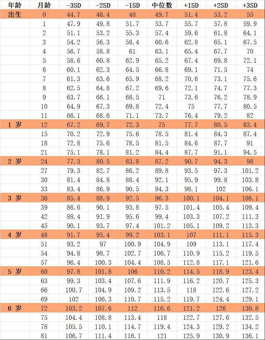 1-18岁男孩女孩身高标准表