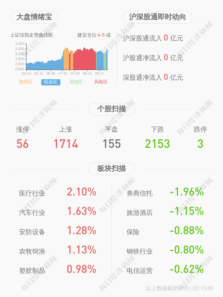 上市公司股东|通产丽星：预计2020年前三季度净利润2.6亿元~3.2亿元，同比下降7.97%~25.22%