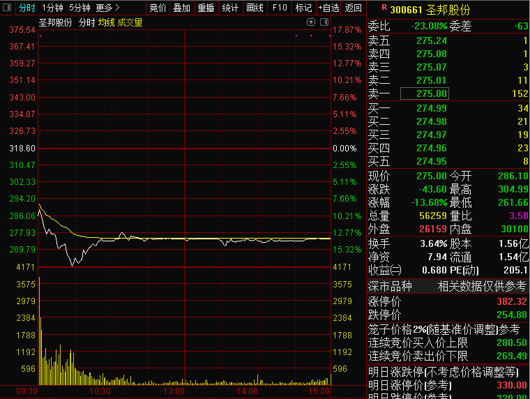 股东|股民炸锅！3000亿光伏龙头一股东欲套现30亿元！30倍芯片大牛一度闪崩18%，为何这些冷门股竟大爆发？