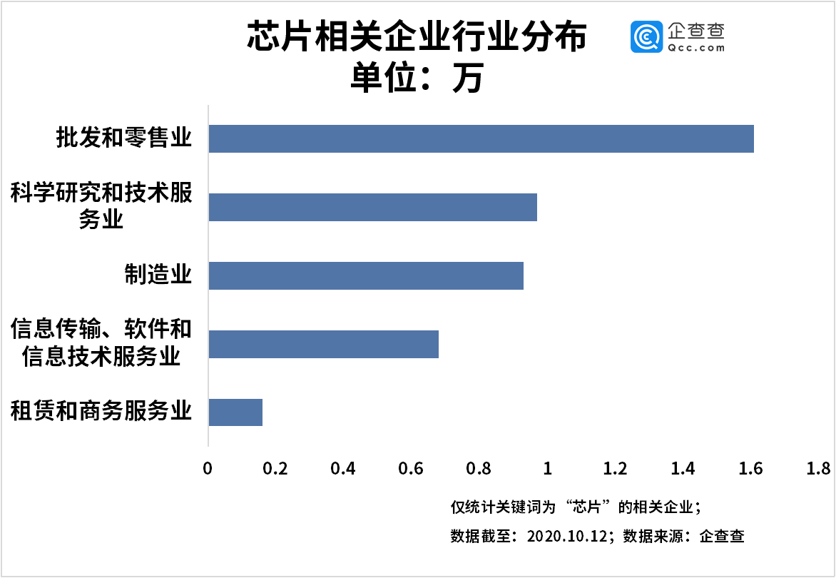 芯片|摸底芯片产业：我国相关企业超4万家，前三季度新增1.28万家