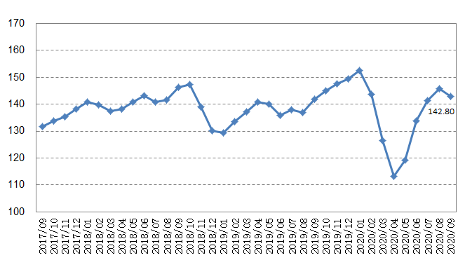 产量|中国大宗商品价格指数高位回落