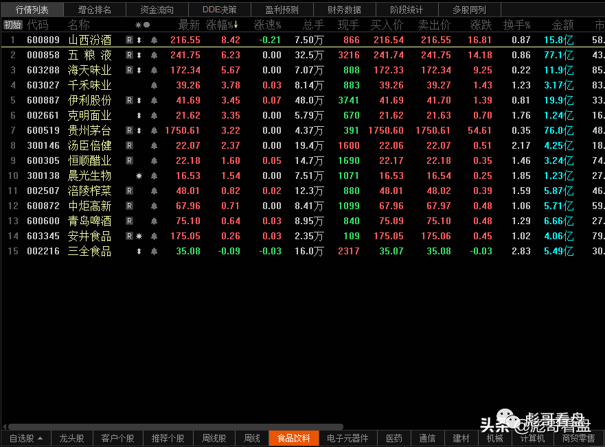 个股推荐方面,可以继续关注前期回调的个股龙头股,这些股票经过一段