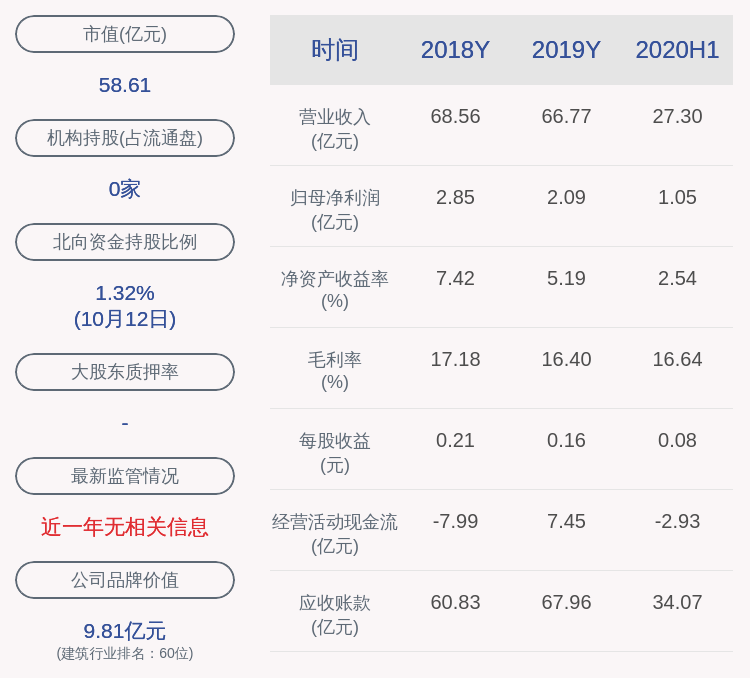 宝信|宝鹰股份：股东宝信投资减持约1341万股，减持股份数量已过半