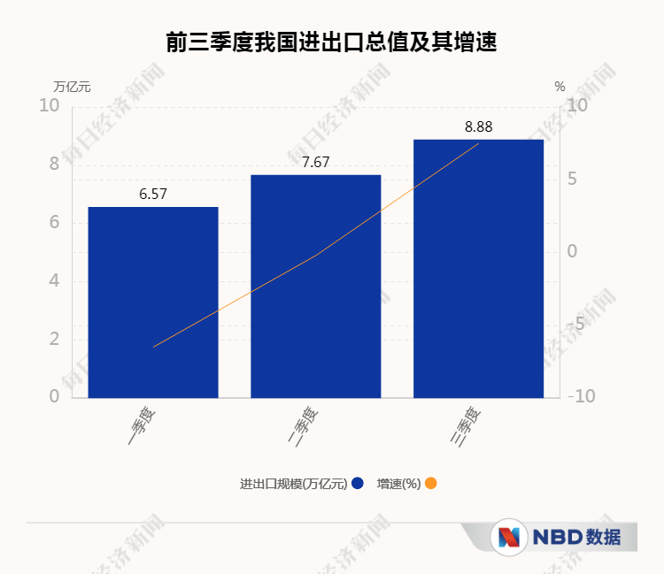 我国|3.06万亿！9月进出口总值再创历史纪录！三季度外贸爆发式回升，进出口累计增速年内首次转正