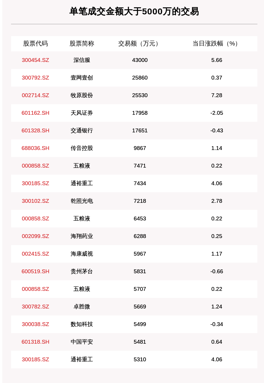 沪深两市|透视大宗交易：10月13日共成交120笔，壹网壹创、深信服成交超4亿元