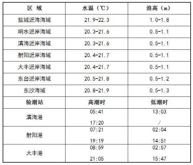 开云手机-
10月14日盐都会海洋情况预报(图2)