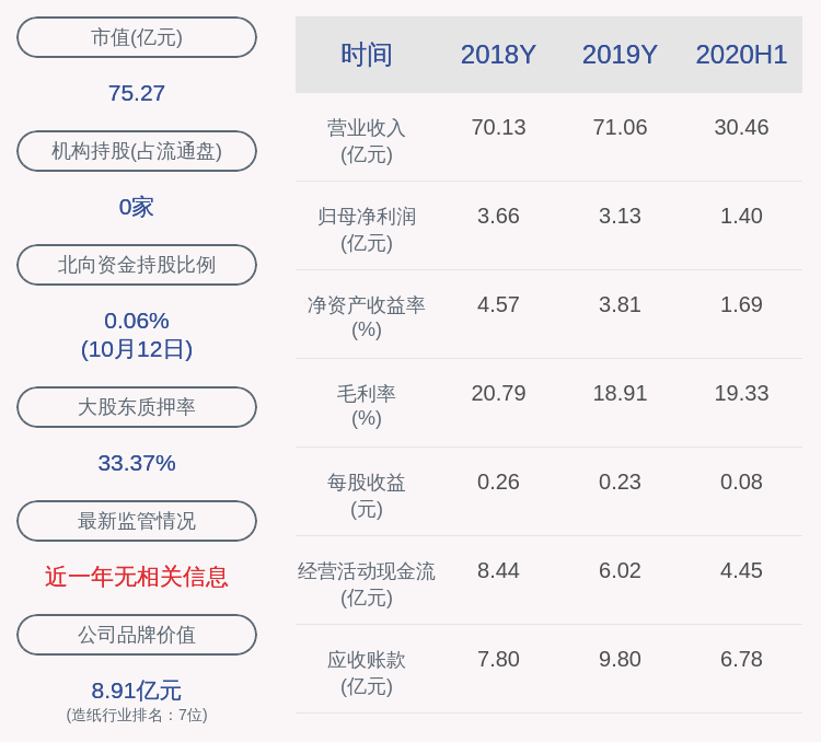 上市公司股东|岳阳林纸：预计2020年前三季度净利润2.55亿元~2.75亿元，同比增加121.59%~138.97%