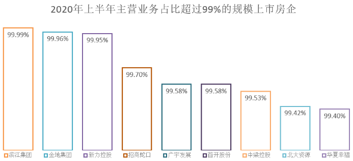 开发|养猪、造车？上市房企主营业务占比揭秘？赚钱还是靠卖房