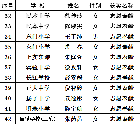 2020年度崇明区中小学生"新时代好少年"评选结果公示