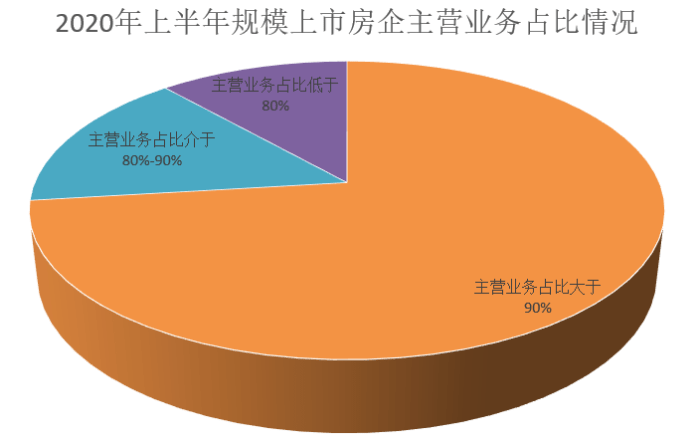 开发|养猪、造车？上市房企主营业务占比揭秘？赚钱还是靠卖房