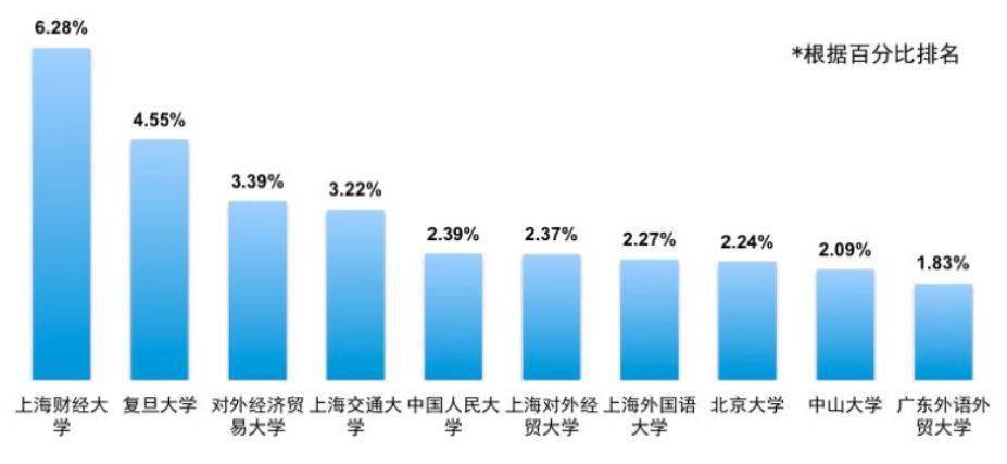 排行榜|全国财经类大学排行榜公布！附留学情况分析