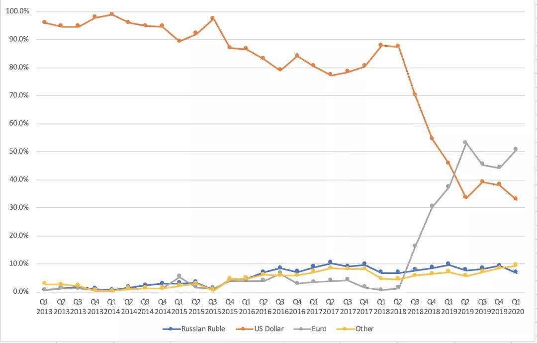 俄罗斯“去美元化”努力成效几何？