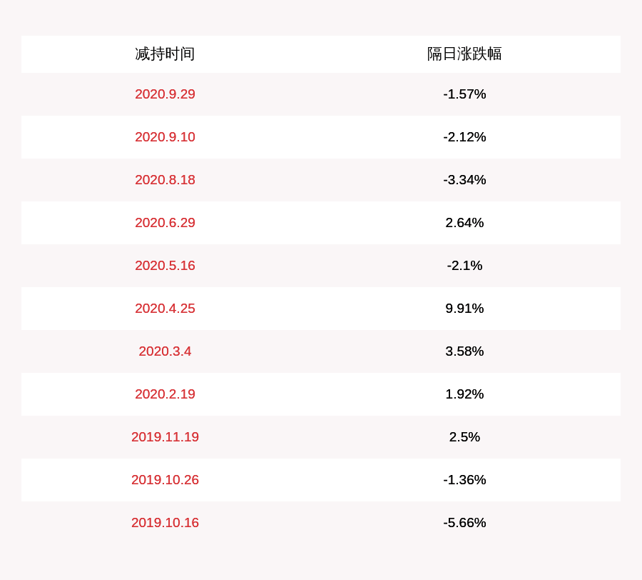 daoda|华控赛格：股东赛格集团及其一致行动人累计减持约990万股