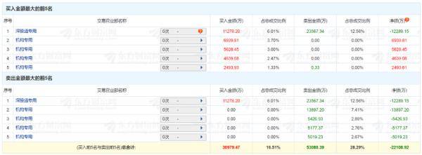 数据|2.2万亿，3.91%，还有88发发！今天A股这些数字振奋人心