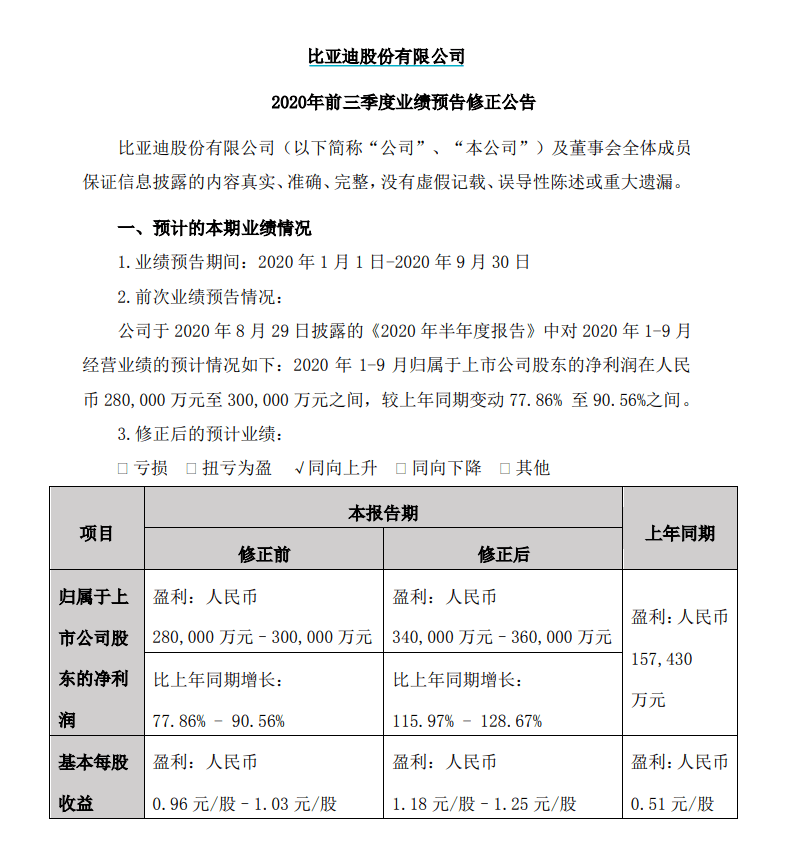 股价突破|比亚迪股价突破130元，创历史新高！机构上调目标价