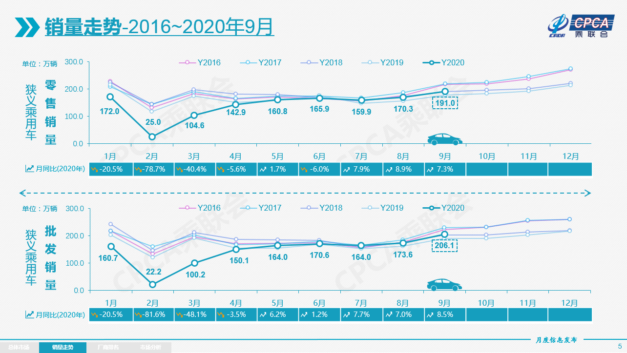 销量|乘联会：中国9月乘用车零售销量同比增长7.3%