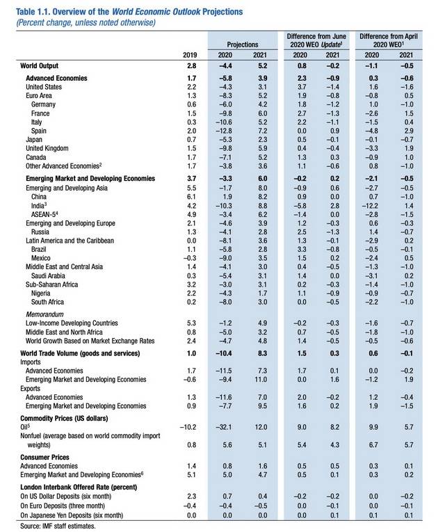 增速|IMF上调中国增速预期至1.9%，料成今年唯一正增长国家