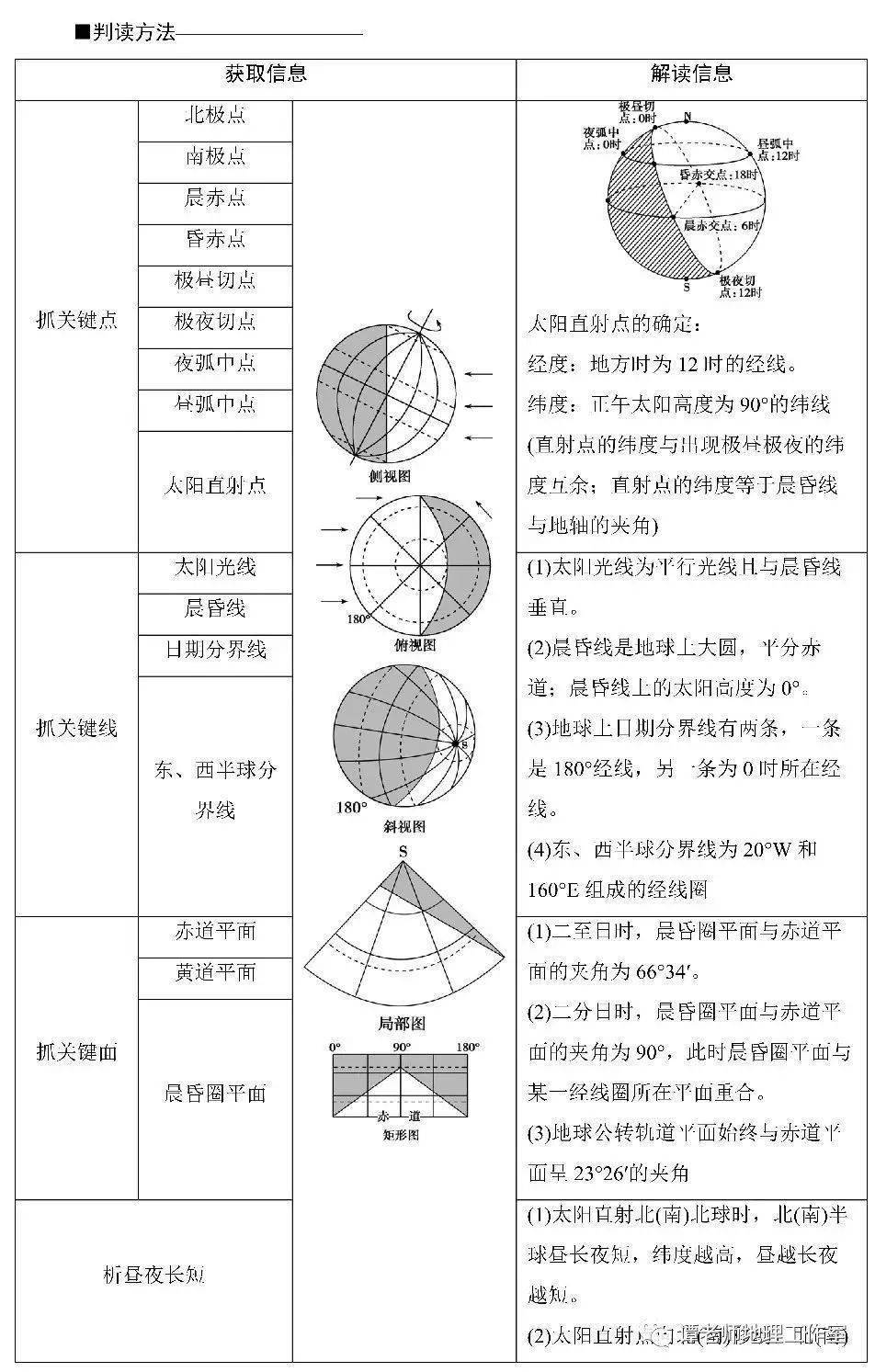 通常根据地球自转方向可以判断,逆时针为北半球,顺时针为南半球