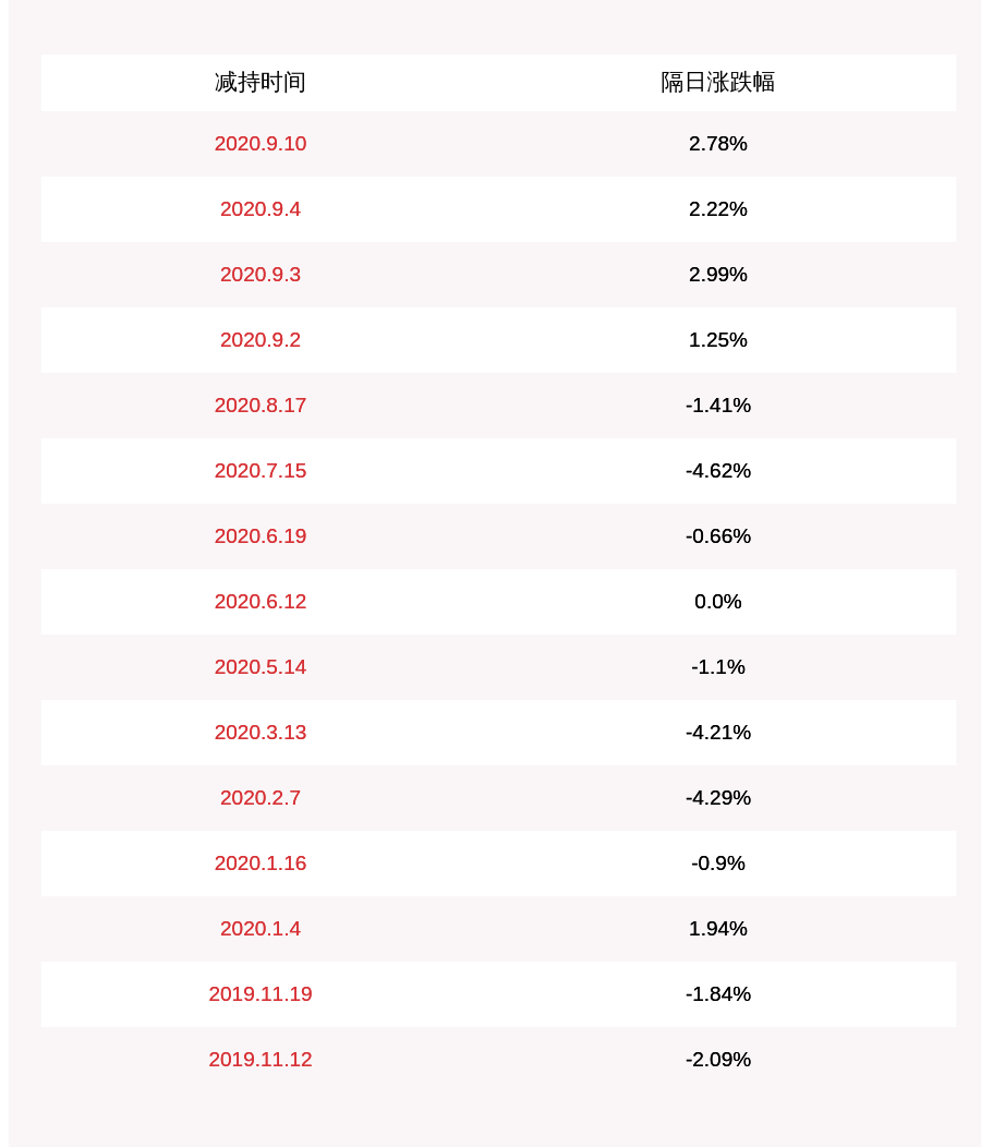 股东|华平股份：股东刘晓露减持约530万股，减持时间已过半