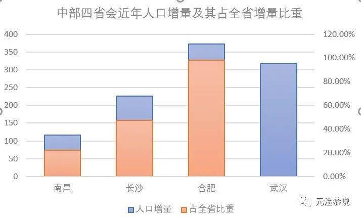 合肥人口_2018年合肥人口数据分析 常住人口增加12.2万 城镇化率74.97 图(2)