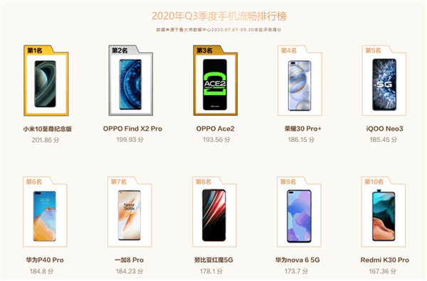 鲁大师2020手机流畅_鲁大师10月手机流畅榜单性能最强的不一定最流畅