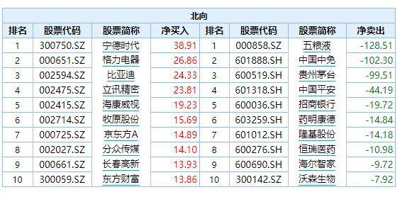 资金|北向资金两日合计净流入近250亿元，他们看好这些行业