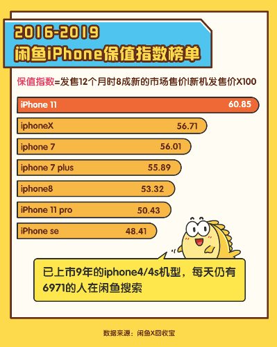 iPhone|iPhone 12拉动苹果换机潮，每天20万人在闲鱼搜索iPhone 11