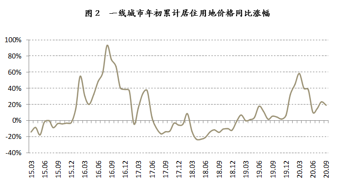 涨幅|14城出台稳地价新政：预计四季度地价将进一步趋于稳定