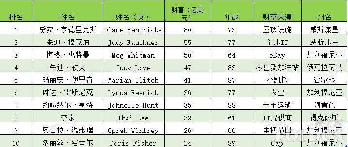 真名媛!美国白手起家女富豪榜出炉:蕾哈娜6亿美元身家登榜