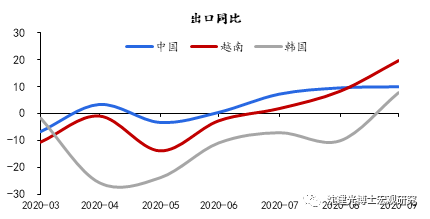 沈建光|沈建光: 进出口为何双高增？