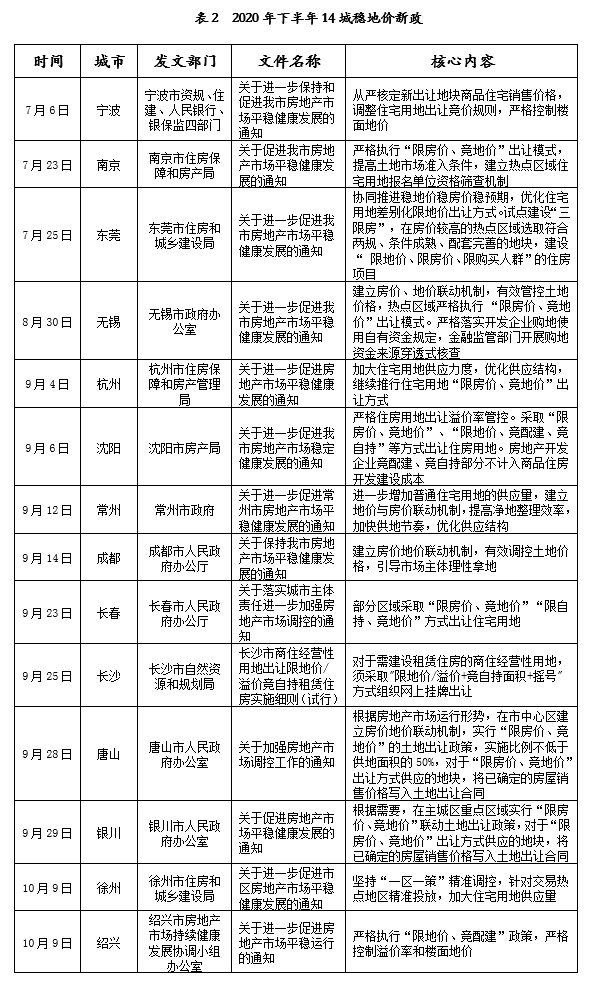 涨幅|14城出台稳地价新政：预计四季度地价将进一步趋于稳定