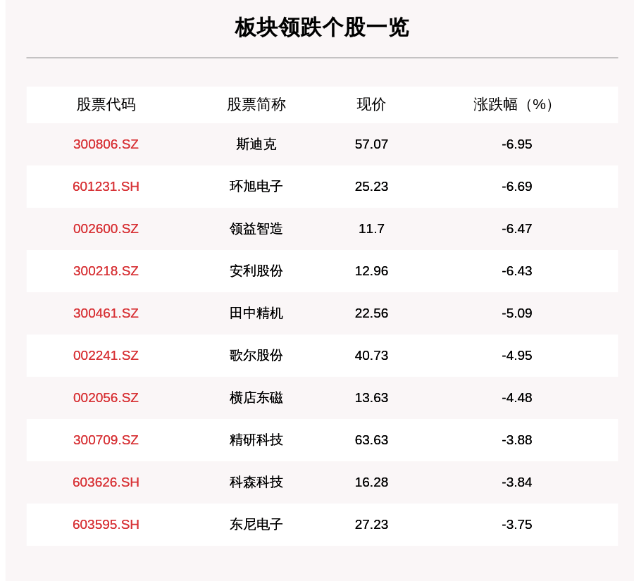 个股下跌|苹果产业链板块走弱，40只个股下跌，斯迪克下跌6.95%